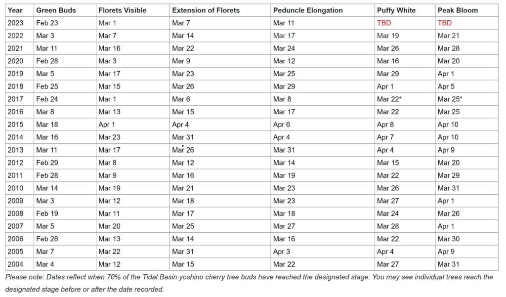 National Park Service Chart for Peak Bloom during the National Cherry Blossom Festival in Washington DC